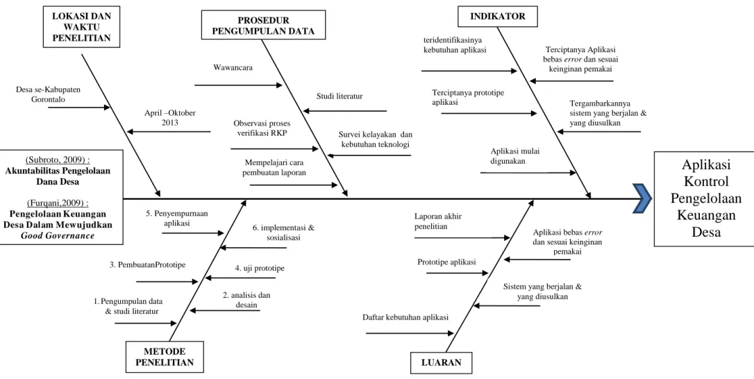 Gambar 4.2 Fishbone diagram untuk tahapan penelitian (Subroto, 2009) : 