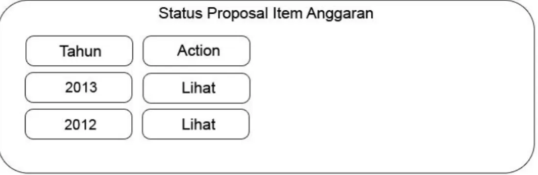 Gambar 5.9 Tampilan desain form status proposal per tahun anggaran 