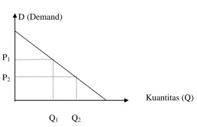 Gambar 2.1                  Harga (P)    D (Demand)  P 1  P 2                                                         Kuantitas (Q)    Q 1          Q 2