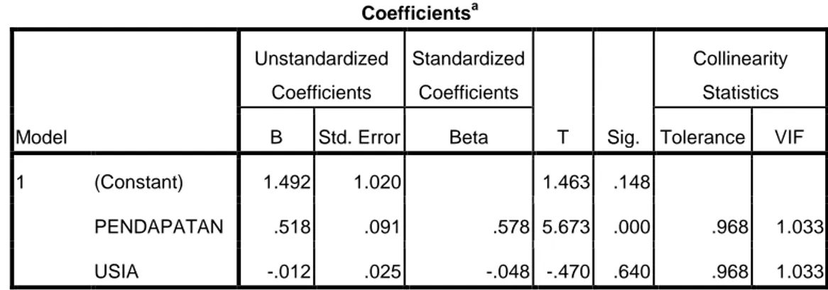 Tabel 4.11  Uji Parsial  Coefficients a Model  Unstandardized Coefficients  Standardized Coefficients  T  Sig