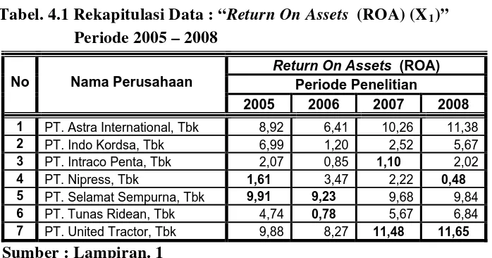 Tabel. 4.1 Rekapitulasi Data : “Return On Assets  (ROA) (X1)” 