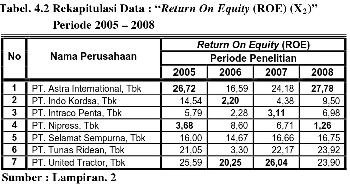 Tabel. 4.2 Rekapitulasi Data : “Return On Equity (ROE) (X2)” 