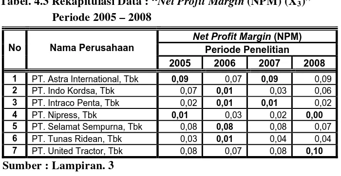 Tabel. 4.3 Rekapitulasi Data : “Net Profit Margin (NPM) (X3)” 