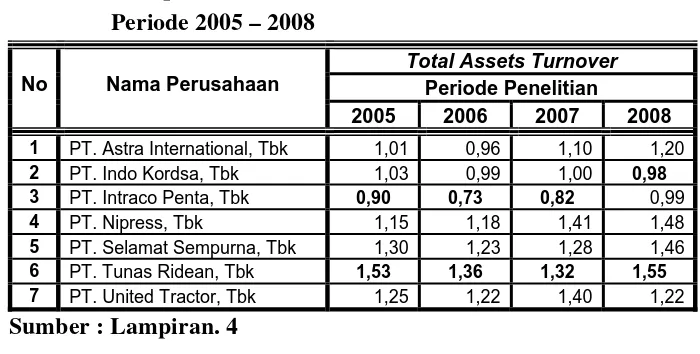 Tabel. 4.4 Rekapitulasi Data : “Total Assets Turnover (X4)” 