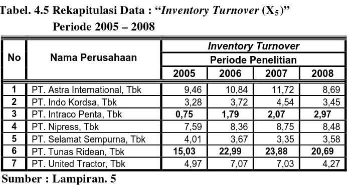 Tabel. 4.5 Rekapitulasi Data : “Inventory Turnover (X5)” 