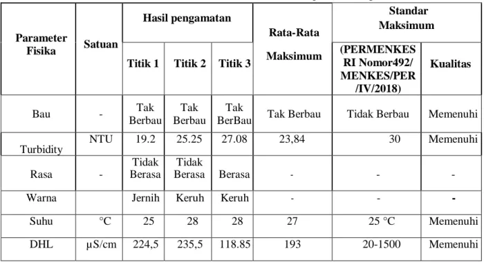 Tabel 3.  Hasil Analisis kualitas Air Sungai Lematang Lahat 