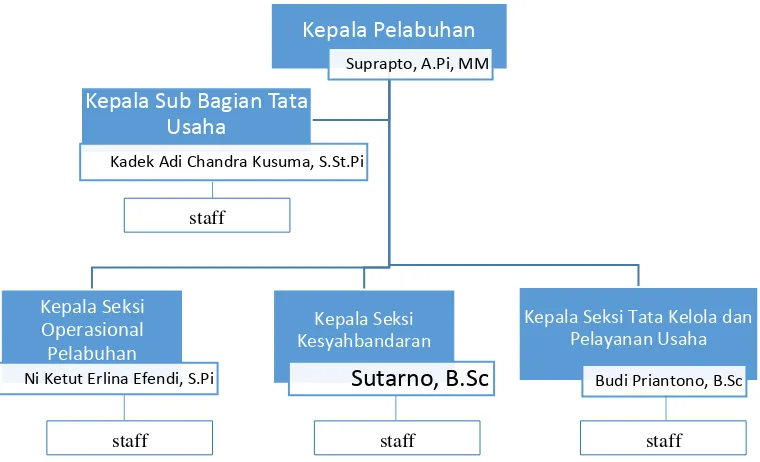 Gambar 2.8  Struktur Organisasi PPN Pengambengan 