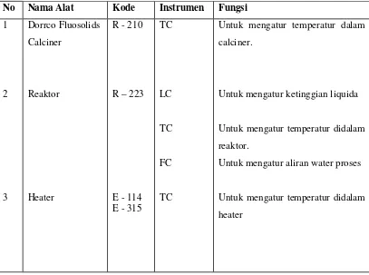Tabel VII.1. Pemasangan alat kontrol Pra rencana pabrik Biodiesel 