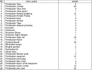 Tabel.8:Jumlah Usaha Kecil/kerajinan yang ada di Desa Wonokromo pada Tahun 2004 
