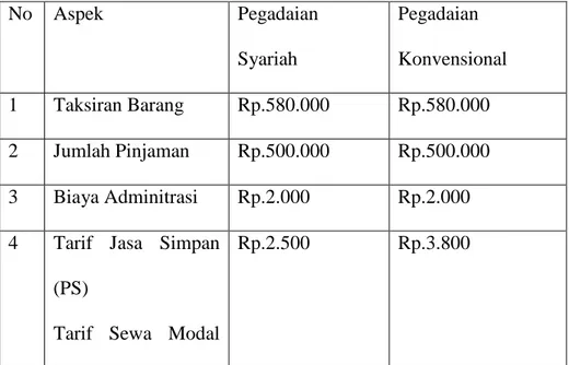 Tabel  8.    Perhitungan  antara  Pegadaian  Syariah  dan  Pegadaian  Konvensional.  No  Aspek   Pegadaian  Syariah   Pegadaian  Konvensional  1  Taksiran Barang  Rp.580.000  Rp.580.000  2  Jumlah Pinjaman  Rp.500.000  Rp.500.000  3  Biaya Adminitrasi  Rp.