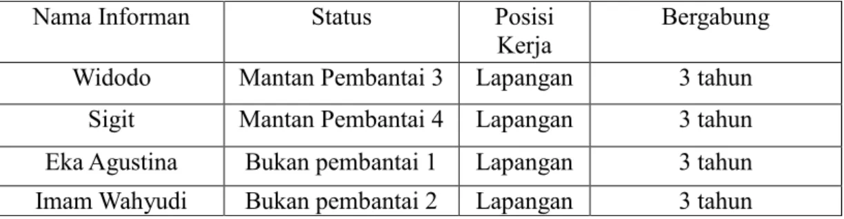 Tabel 1.3 Informan Anggota POKMASWAS Generasi II tahun 2013 