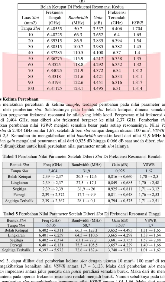Tabel 4 Perubahan Nilai Parameter Setelah Diberi Slot Di Frekuensi Resonansi Rendah    