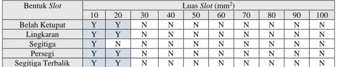 Tabel 6 Perubahan Pada Karakteristik Dual Band 