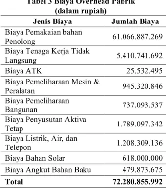 Tabel 3 Biaya Overhead Pabrik  (dalam rupiah) 