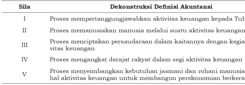 Tabel 1. Definisi Akuntansi Berdasarkan Masing-Masing Sila Pancasila