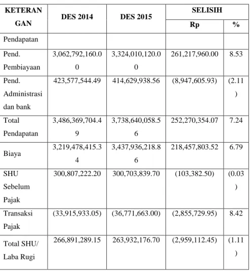 Tabel 1.1 Perhitungan Hasil Usaha 