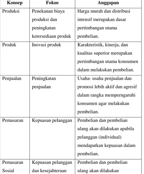 Tabel 2.1 Perkembangan Konsep Pemasaran 