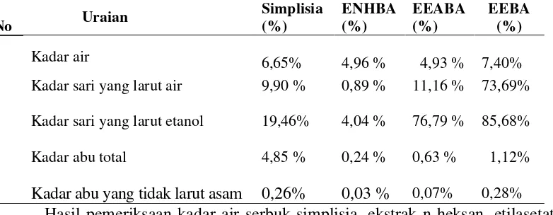 Tabel 4.1 Hasil karakterisasi simplisia dan ekstrak buah andaliman (Zanthoxylum acanthopodium DC) 
