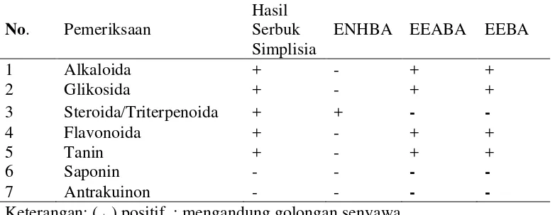 Tabel 4.2 Hasil skrining fitokimia simplisia dan ekstrak n-heksan, ekstrak   etilasetat serta ekstrak etanol buah andaliman 