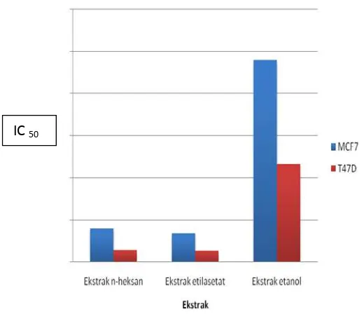 Gambar 4.2 Grafik hubungan antara konsentrasi ekstrak dengan IC50 sel MCF-7 dan sel T47D