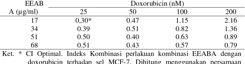 Tabel 4.3 Nilai indeks kombinasi (CI) doxorubicin dengan EEABA 