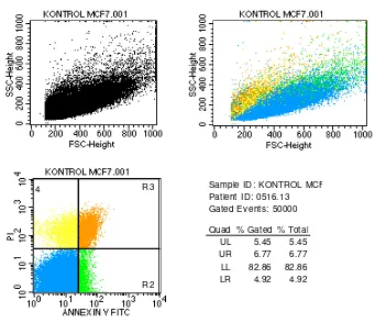 Gambar 4.3 Gambaran persentase kondisi sel MCF-7 kontrol 