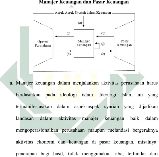 Gambar  1  memperlihatkan  empat  panah  (tahapan)  yang  menghubungkan  pasar  keuangan  dengan  manajer  keuangan  dan  perusahaan