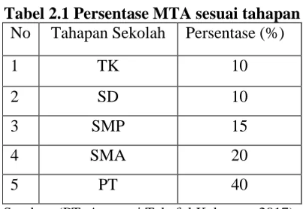 Tabel 2.1 Persentase MTA sesuai tahapan  No  Tahapan Sekolah  Persentase (%) 