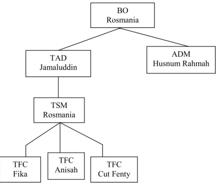 Gambar  2.1  Struktur  Organisasi  PT.  Asuransi  Takaful  Keluarga  Kantor Pemasaran Banda Aceh 