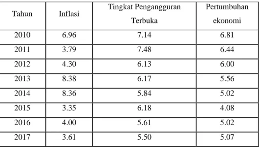 Table 1.2 Data Perkembangan Indikator Makro Ekonomi Indonesia Tahun  2010 - 2017 Dalam Persentase 