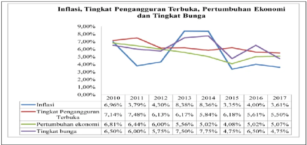 Gambar 1.2 Perkembangan Tingkat Inflasi, Tingkat Pengguran  Terbuka, Pertumbuhan Ekonomi dan Tingkat Bunga Indonesia 