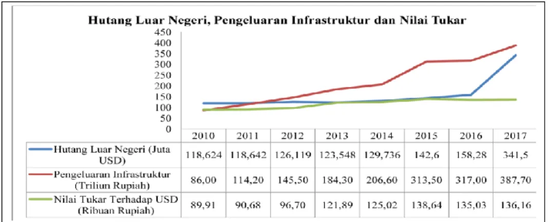 Gambar 1.3 Perkembangan Utang Luar Negeri, Tingkat Pengeluaran  Infrastruktur, dan Nilai Tukar Tahun 2010 – 2017 
