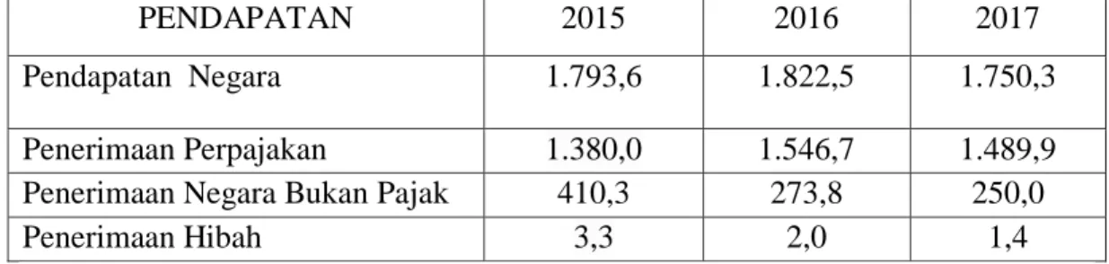 Table 1.6 Tabel Pendapatan Negara Republik Indonesia Dalam Satuan  Triliun Rupiah 