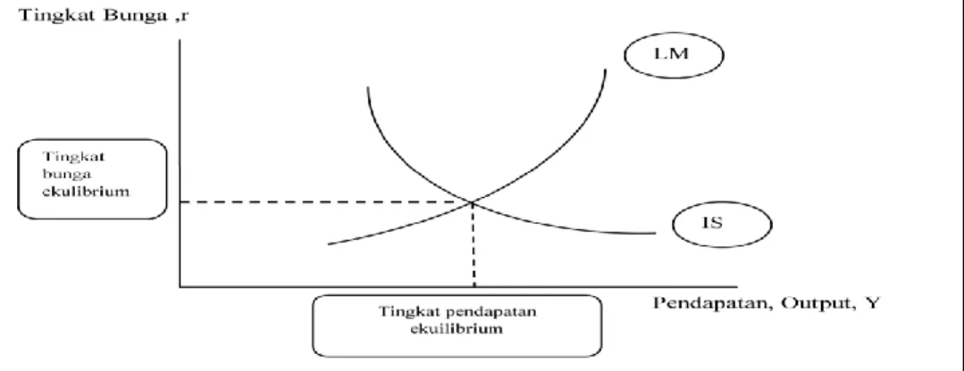 Gambar 2.1 Keseimbangan IS –LM 