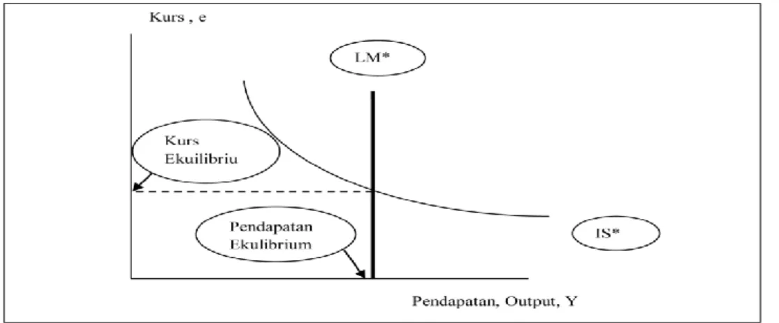 Gambar 2.3 Keseimbangan IS – LM Pada Perekonomian Terbuka 