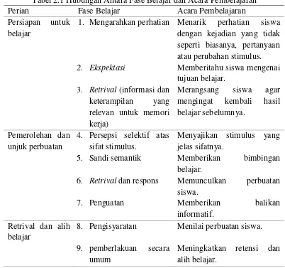 Tabel 2.1 Hubungan Antara Fase Belajar dan Acara Pembelajaran 