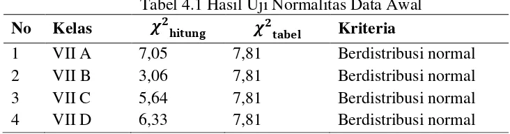 Tabel 4.1 Hasil Uji Normalitas Data Awal 