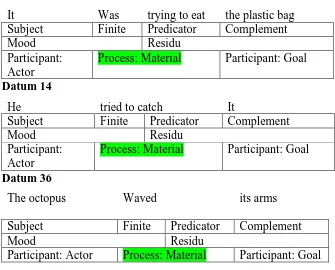 Table 4.5 The example the material process found in the text 