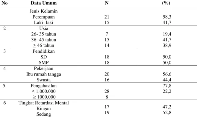 Tabel 1.Distribusi Frekuensi Data Umum Responden di SDLB Negeri Balongsari, Megaluh, Kab  Jombang 