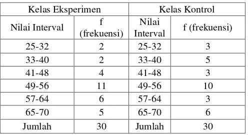 Tabel 4.4 Deskripsi Data Pretest PKn Siswa  