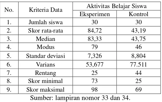 Tabel 4.6 Deskripsi Data Variabel Aktivitas Belajar Siswa 