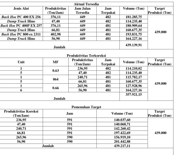 Tabel  6. Pengaturan Peralatan Coalgetting Standar untuk Front MTBUB  Aktual Tersedia 