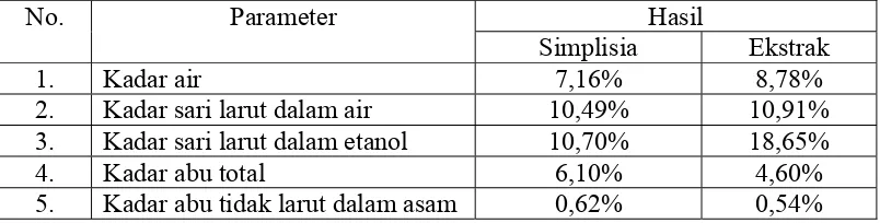 Tabel 1 Hasil karaktesisasi simplisia dan ekstrak 
