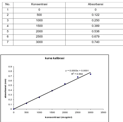 Tabel 3 Hasil kalibrasi ekstrak etanol daun dandang gendis dalam medium air pada panjang gelombang 671 nm  