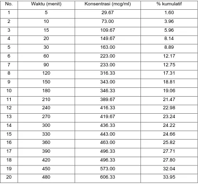 Tabel 4 Hasil uji disolusi kapsul ekstrak etanol daun dandang gendis dalam medium air pada panjang gelombang 671 nm