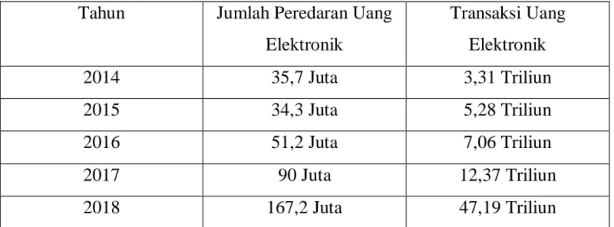 Tabel 1. 1 Jumlah Peredaran &amp; Transaksi Uang Elektronik di Indonesia  Tahun  Jumlah Peredaran Uang 