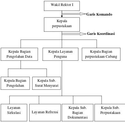 Gambar 3.Struktur Organisasi Perpustakaan Universitas HKBP Nommensen Medan 