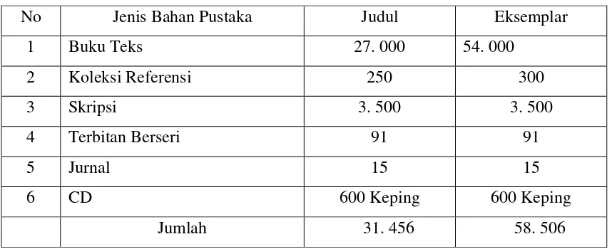 Tabel 1: Jumlah Koleksi Perpustakaan Universitas HKBP Nommensen 