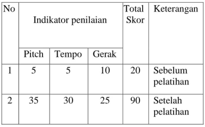Tabel 1. Hasil evaluasi keterampilan bernyanyi guru  Keterangan bobot skoring ; 