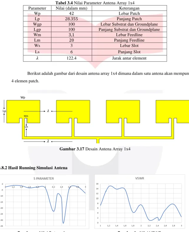 Tabel 3.4 Nilai Parameter Antena Array 1x4  Parameter  Nilai (dalam mm)  Keterangan 